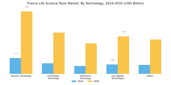 France Life Science Tools Market Segment Image 2