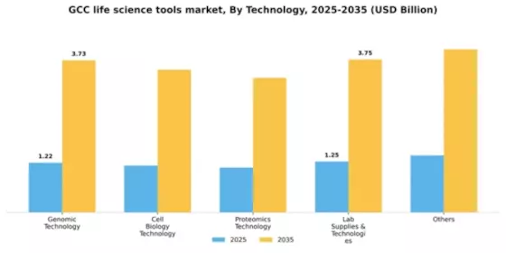 GCC Life Science Tools Market Segment Image 2