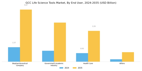 GCC Life Science Tools Market Segment Image 0