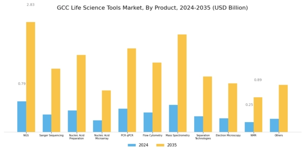 GCC Life Science Tools Market Segment Image 1