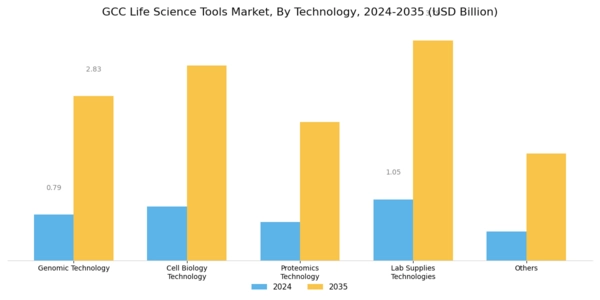 GCC Life Science Tools Market Segment Image 2