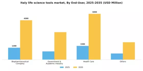 Italy Life Science Tools Market Segment Image 0