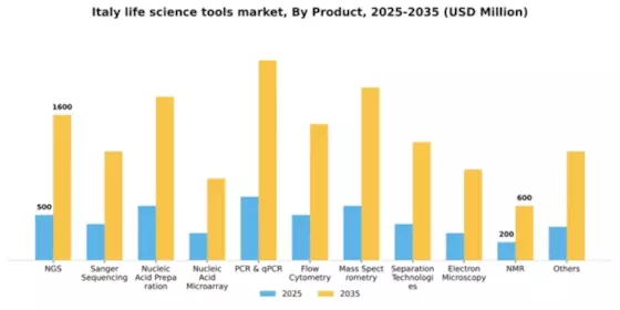 Italy Life Science Tools Market Segment Image 1