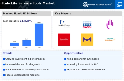 Italy Life Science Tools Market Infographic