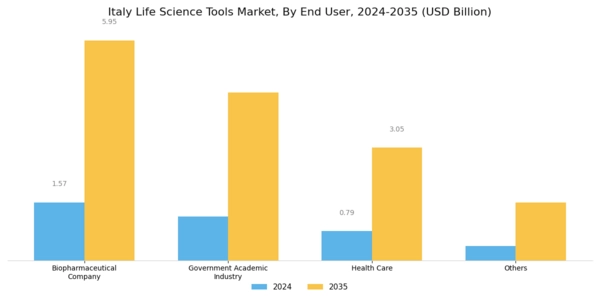 Italy Life Science Tools Market Segment Image 0