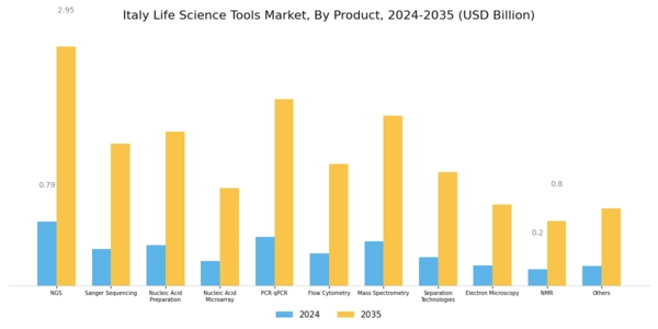Italy Life Science Tools Market Segment Image 1
