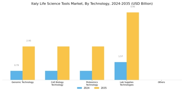 Italy Life Science Tools Market Segment Image 2