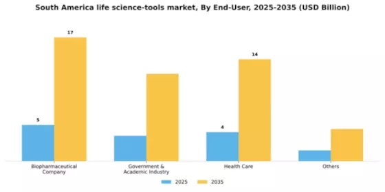 South America Life Science Tools Market Segment Image 0