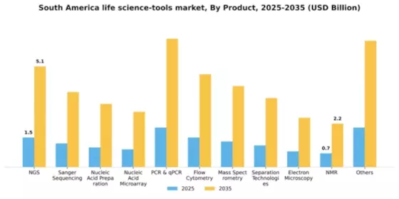 South America Life Science Tools Market Segment Image 1