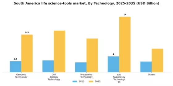 South America Life Science Tools Market Segment Image 2