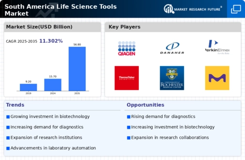 South America Life Science Tools Market Infographic