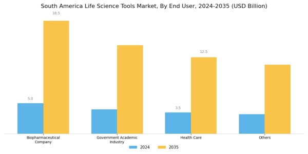 South America Life Science Tools Market Segment Image 0