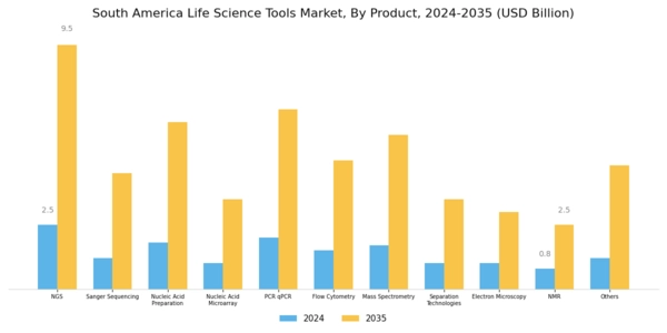 South America Life Science Tools Market Segment Image 1