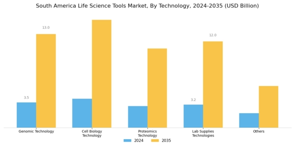 South America Life Science Tools Market Segment Image 2