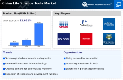 China Life Science Tools Market Infographic