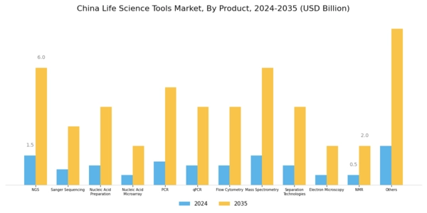 China Life Science Tools Market Segment Image 1