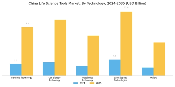 China Life Science Tools Market Segment Image 2
