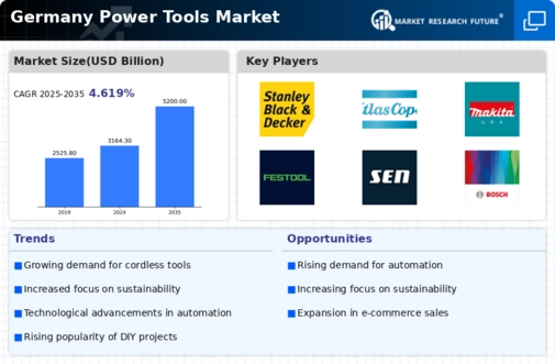 Germany Power Tools Market Infographic