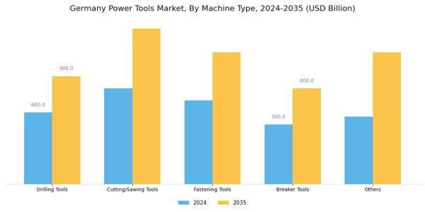 Germany Power Tools Market Segment Image 0