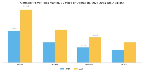 Germany Power Tools Market Segment Image 1