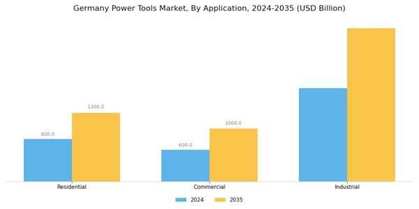 Germany Power Tools Market Segment Image 3