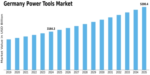 Germany Power Tools Market Size