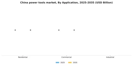 China Power Tools Market Segment Image 0