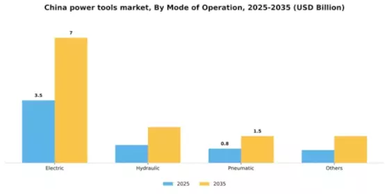 China Power Tools Market Segment Image 3