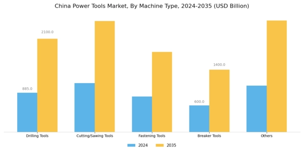 China Power Tools Market Segment Image 0