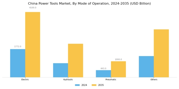 China Power Tools Market Segment Image 1
