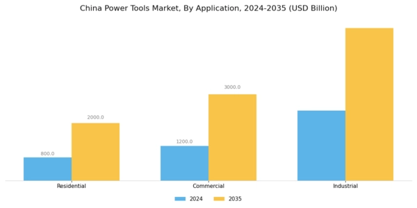 China Power Tools Market Segment Image 3