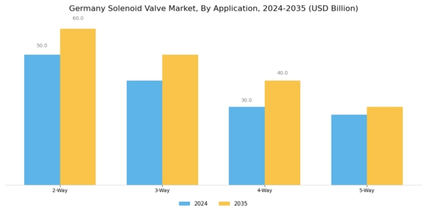 Germany Solenoid Valve Market Segment Image 1