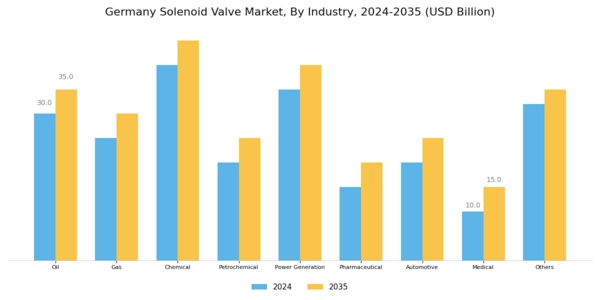 Germany Solenoid Valve Market Segment Image 2