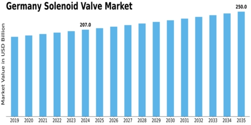 Germany Solenoid Valve Market Size