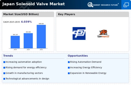 Japan Solenoid Valve Market Infographic