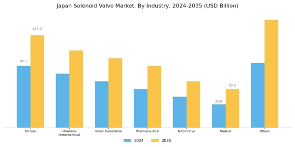 Japan Solenoid Valve Market Segment Image 2