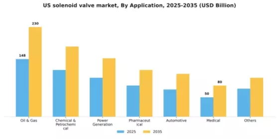 US Solenoid Valve Market Segment Image 0