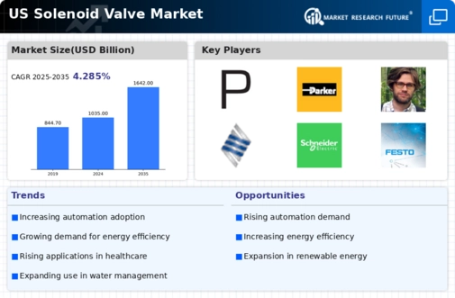 US Solenoid Valve Market Infographic