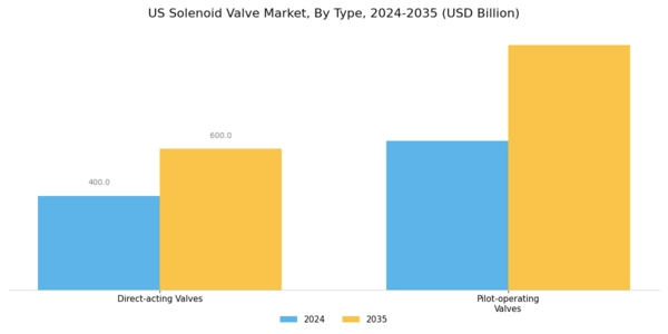 US Solenoid Valve Market Segment Image 0
