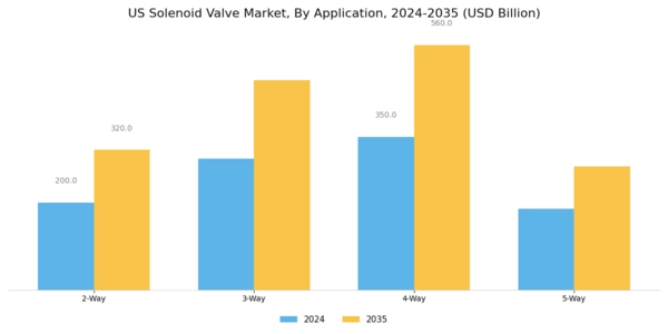 US Solenoid Valve Market Segment Image 1