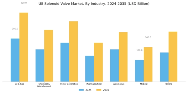 US Solenoid Valve Market Segment Image 2