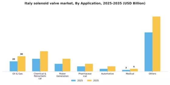 Italy Solenoid Valve Market Segment Image 0