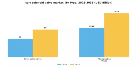 Italy Solenoid Valve Market Segment Image 2
