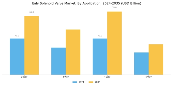 Italy Solenoid Valve Market Segment Image 1