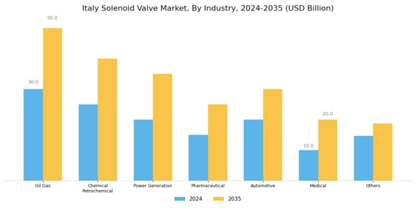 Italy Solenoid Valve Market Segment Image 2