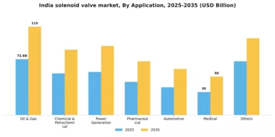 India Solenoid Valve Market Segment Image 0