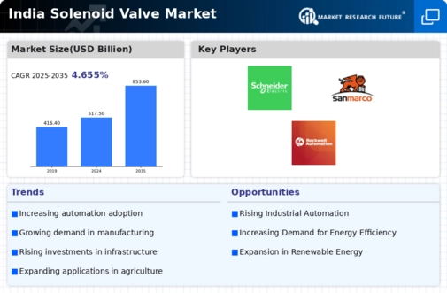 India Solenoid Valve Market Infographic