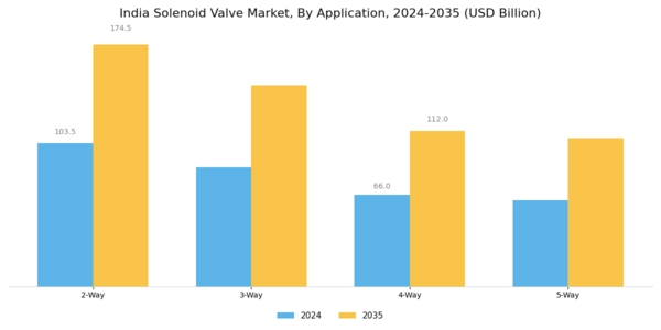 India Solenoid Valve Market Segment Image 1