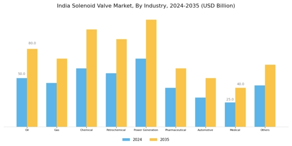 India Solenoid Valve Market Segment Image 2