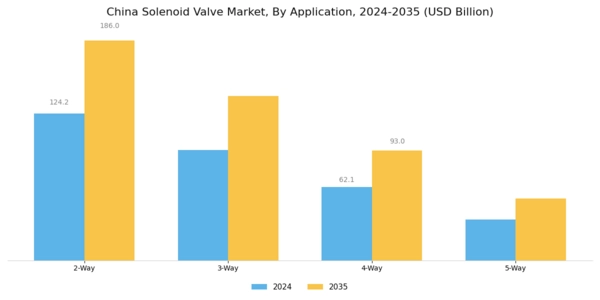 China Solenoid Valve Market Segment Image 1
